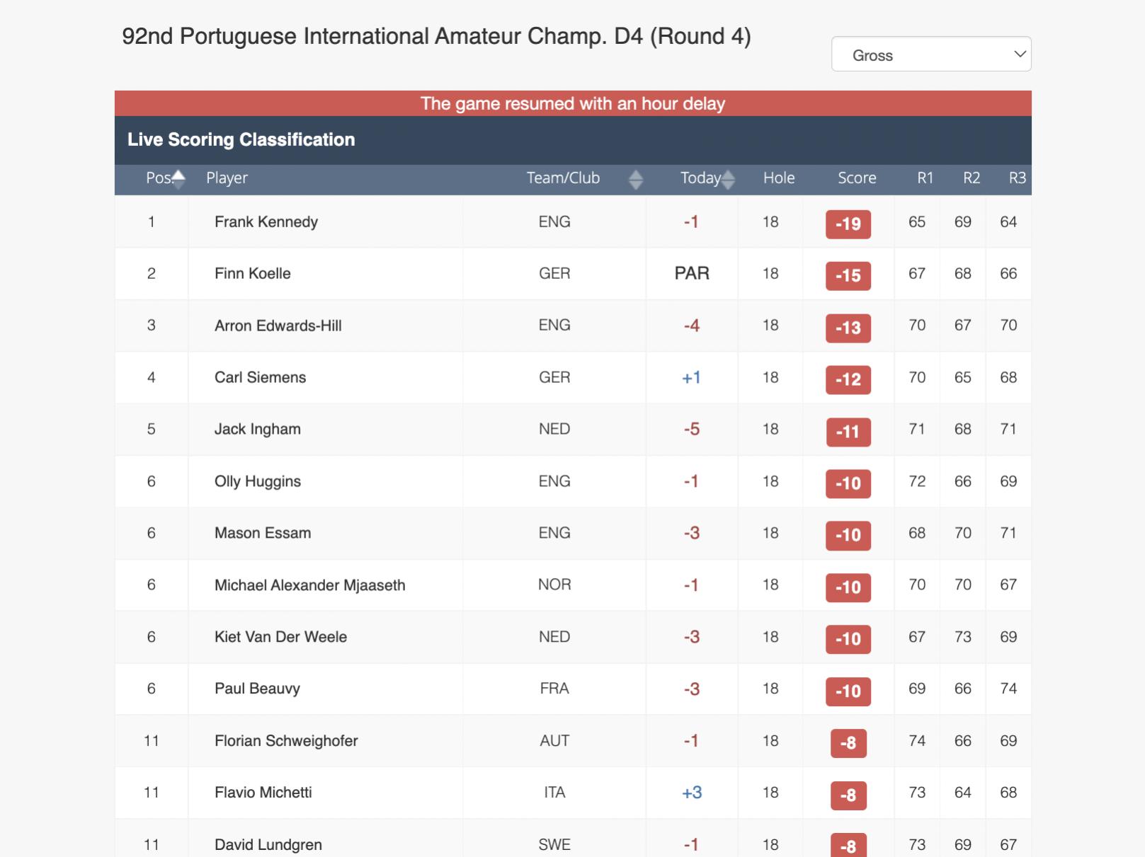 Click image for larger version. 

Name:	Portuguese Amateur Championship results.jpg 
Views:	1377 
Size:	117.5 KB 
ID:	346