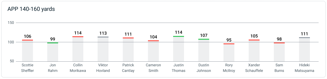 Name:  Masters 140-160 yard Shot Quality.png
Views: 1990
Size:  19.5 KB