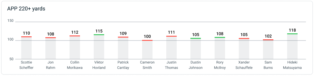 Name:  Masters Average Shot Quality 220+.png
Views: 14235
Size:  18.9 KB