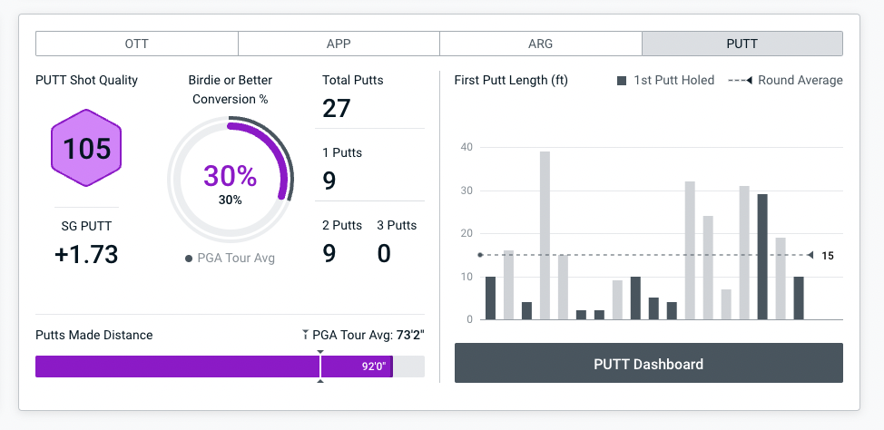 Name:  Tiger Woods Masters 2022 Day 1 PUTT.png
Views: 8342
Size:  238.2 KB